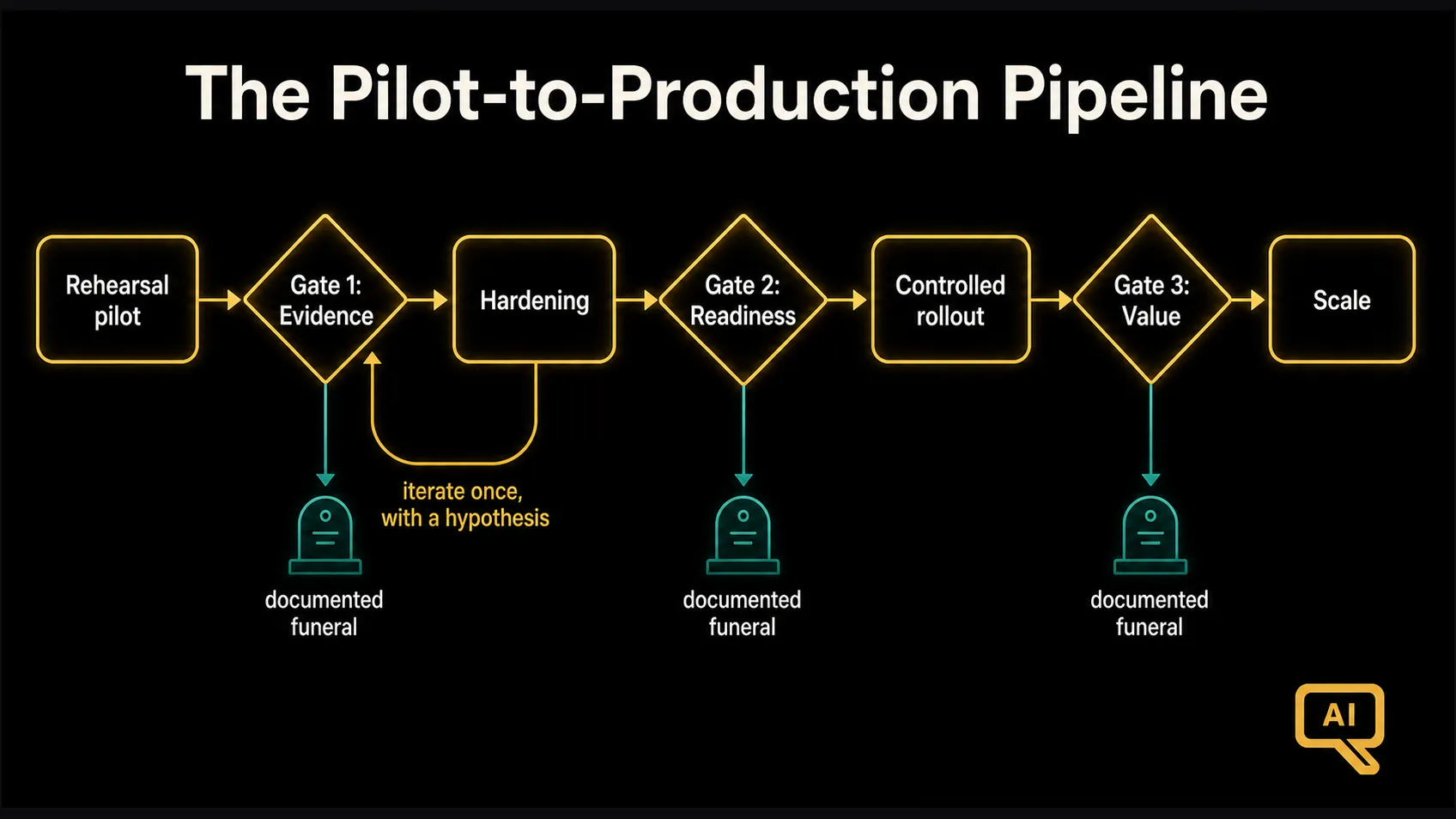 Diagram 2: The pilot-to-production pipeline: rehearsal, three gates with kill authority, hardening, controlled rollout, and scale