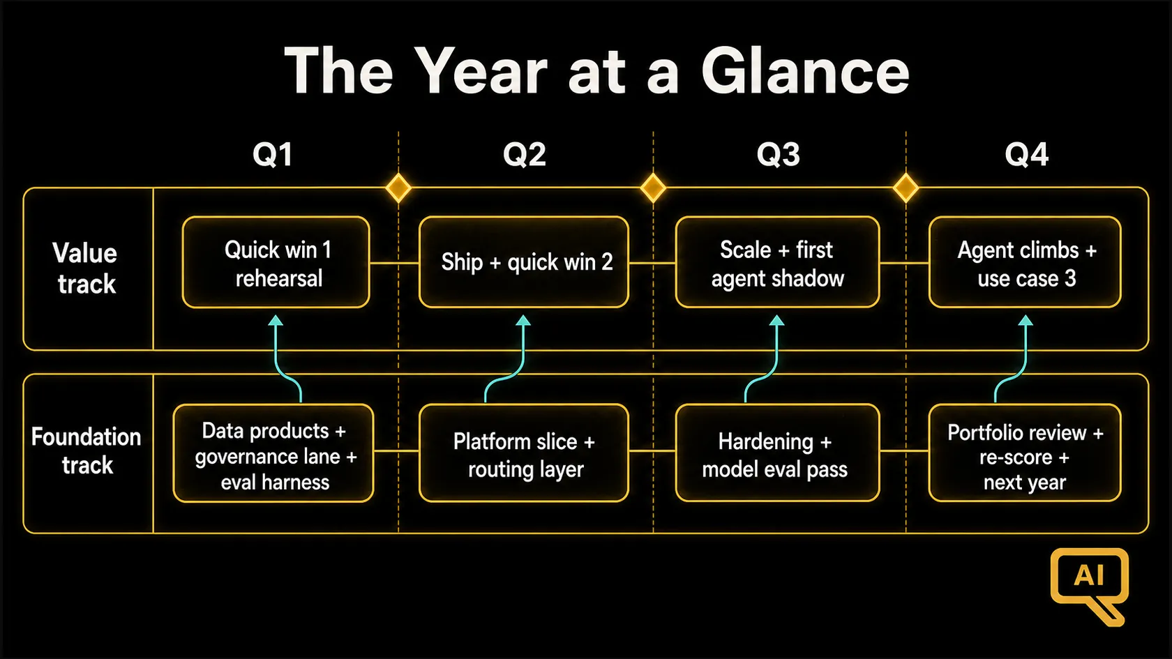 Diagram 1: The twelve-month roadmap at a glance: value track and foundation track in parallel, with quarterly gates and dependencies