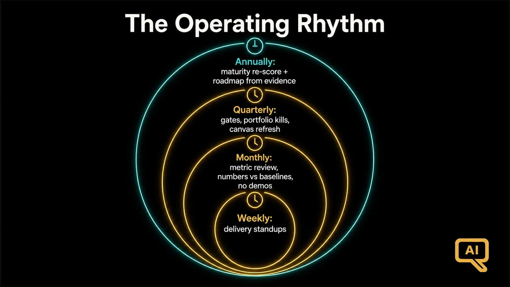 Diagram 2: The roadmap operating rhythm: weekly delivery cadence, monthly metric reviews, quarterly gates and canvas refresh, annual re-scoring
