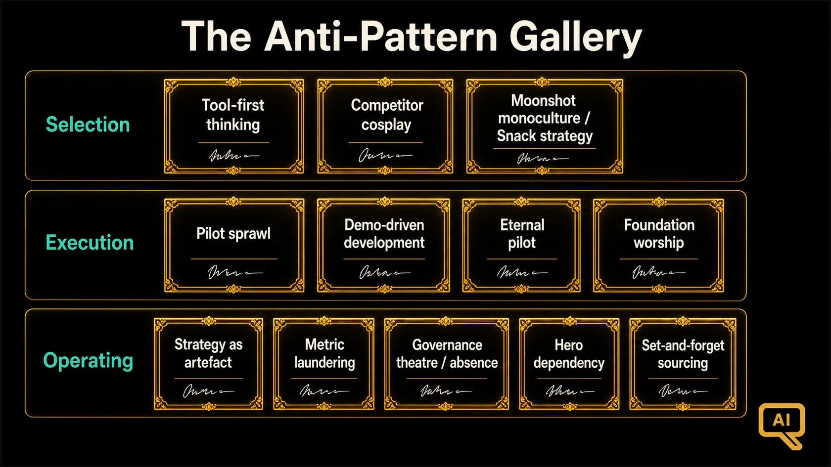 Diagram 1: The anti-pattern gallery mapped across the strategy lifecycle: selection, execution, and operating failures with their signatures
