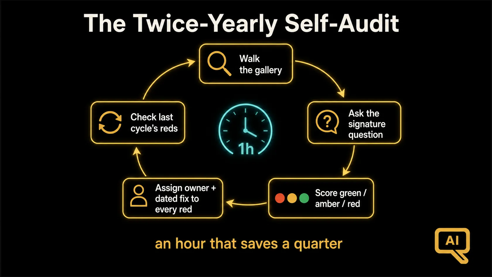 Diagram 2: The twice-yearly anti-pattern self-audit: signature checks, severity scoring, named remediations, and the follow-up loop