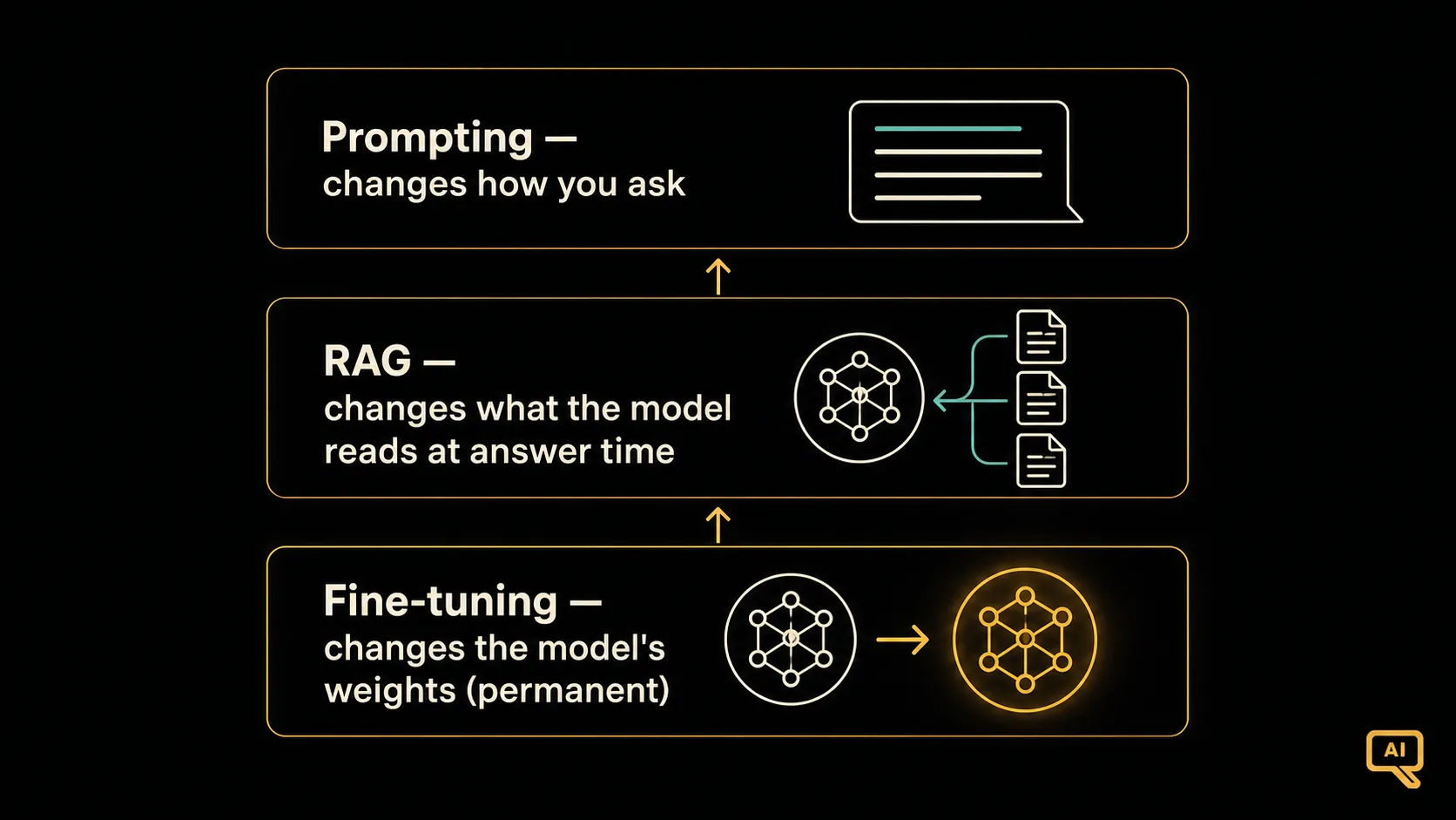 What each of the three techniques actually changes