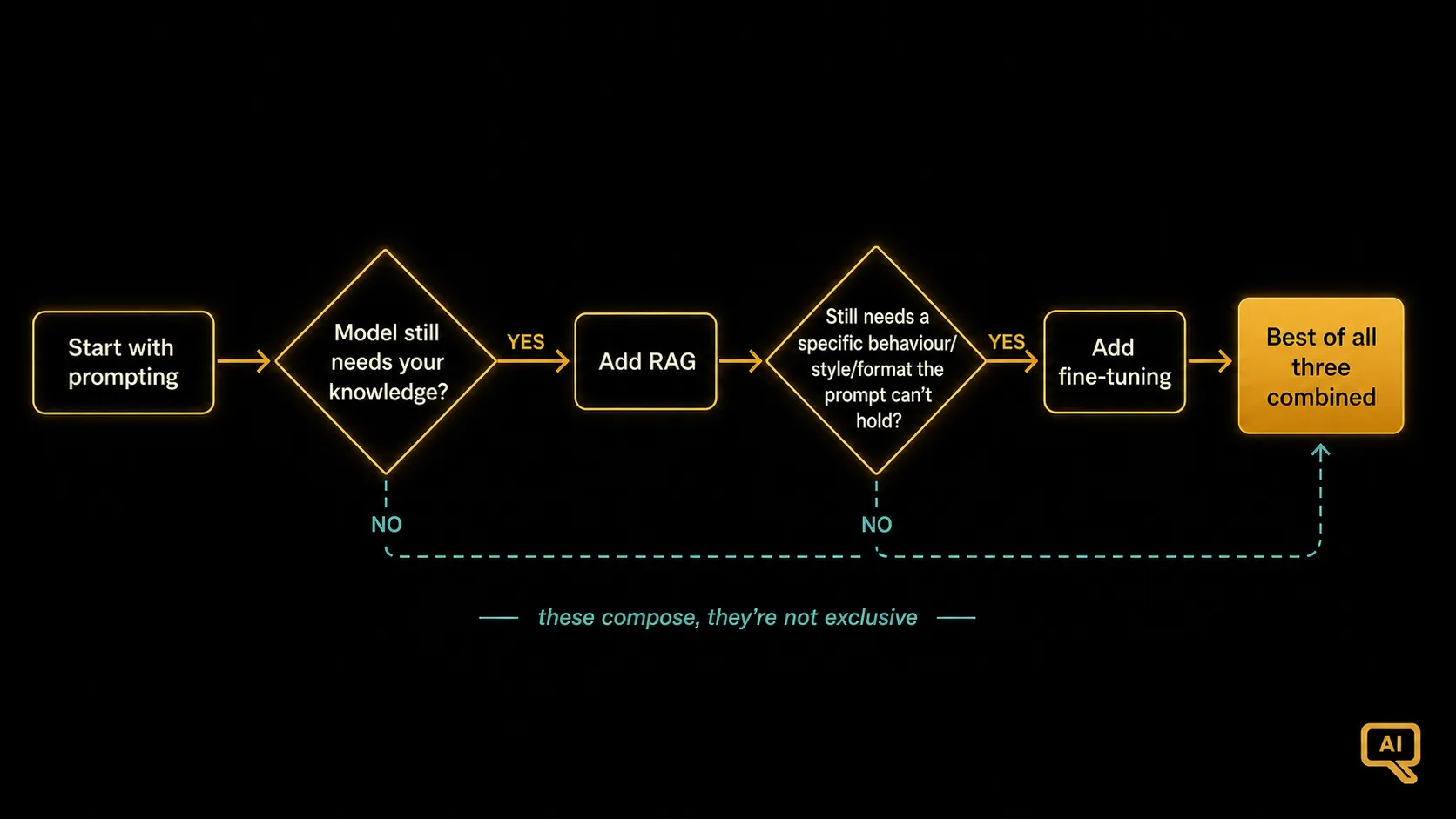 The Prompting to RAG to Fine-tuning decision flow
