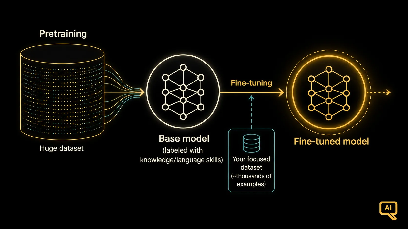 The base model gets nudged by fine-tuning