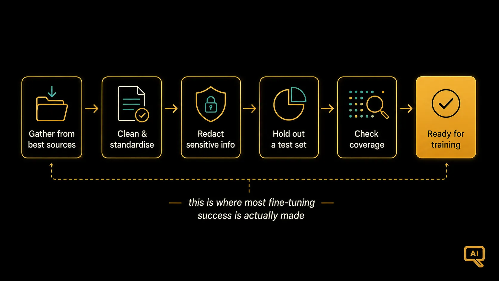 The dataset preparation workflow