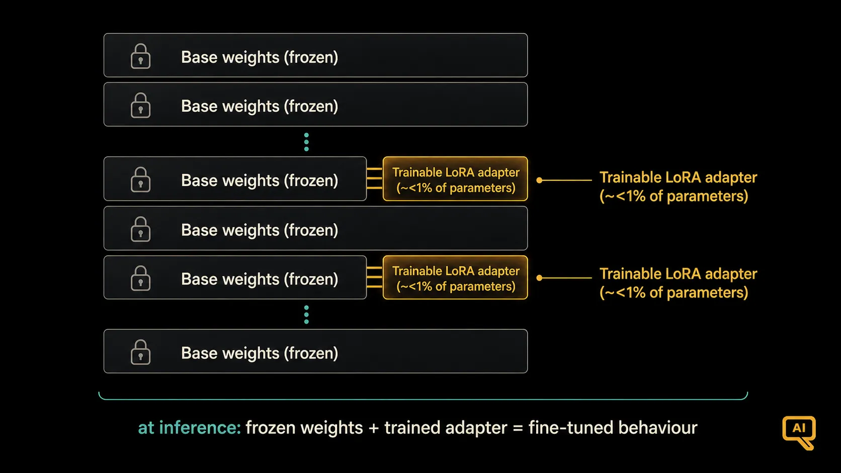 LoRA freezes the base weights and trains small adapters on top