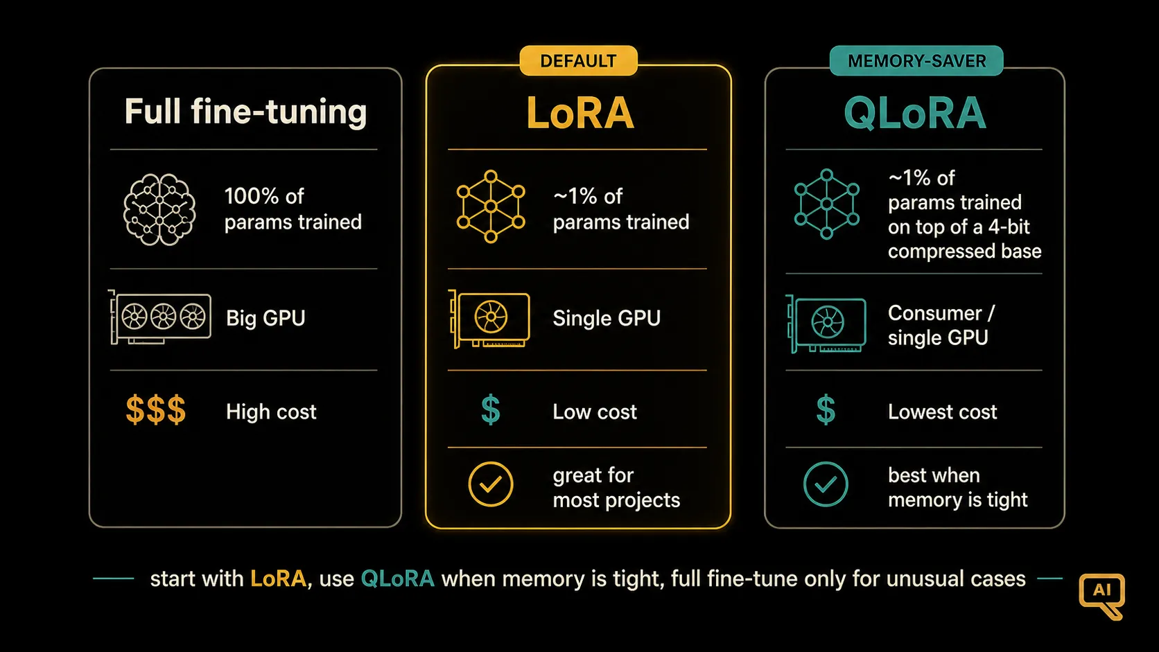 How to choose between full fine-tuning, LoRA, and QLoRA