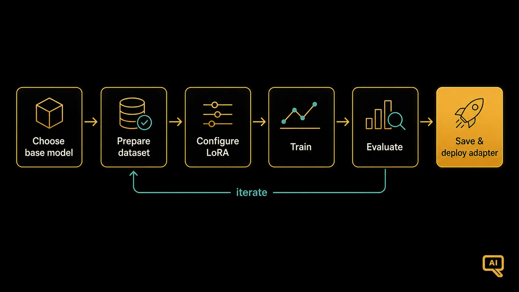 The end-to-end fine-tuning workflow