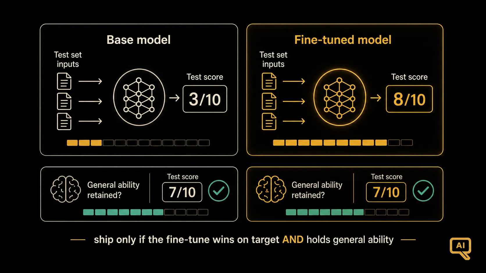 Evaluating a fine-tuned model