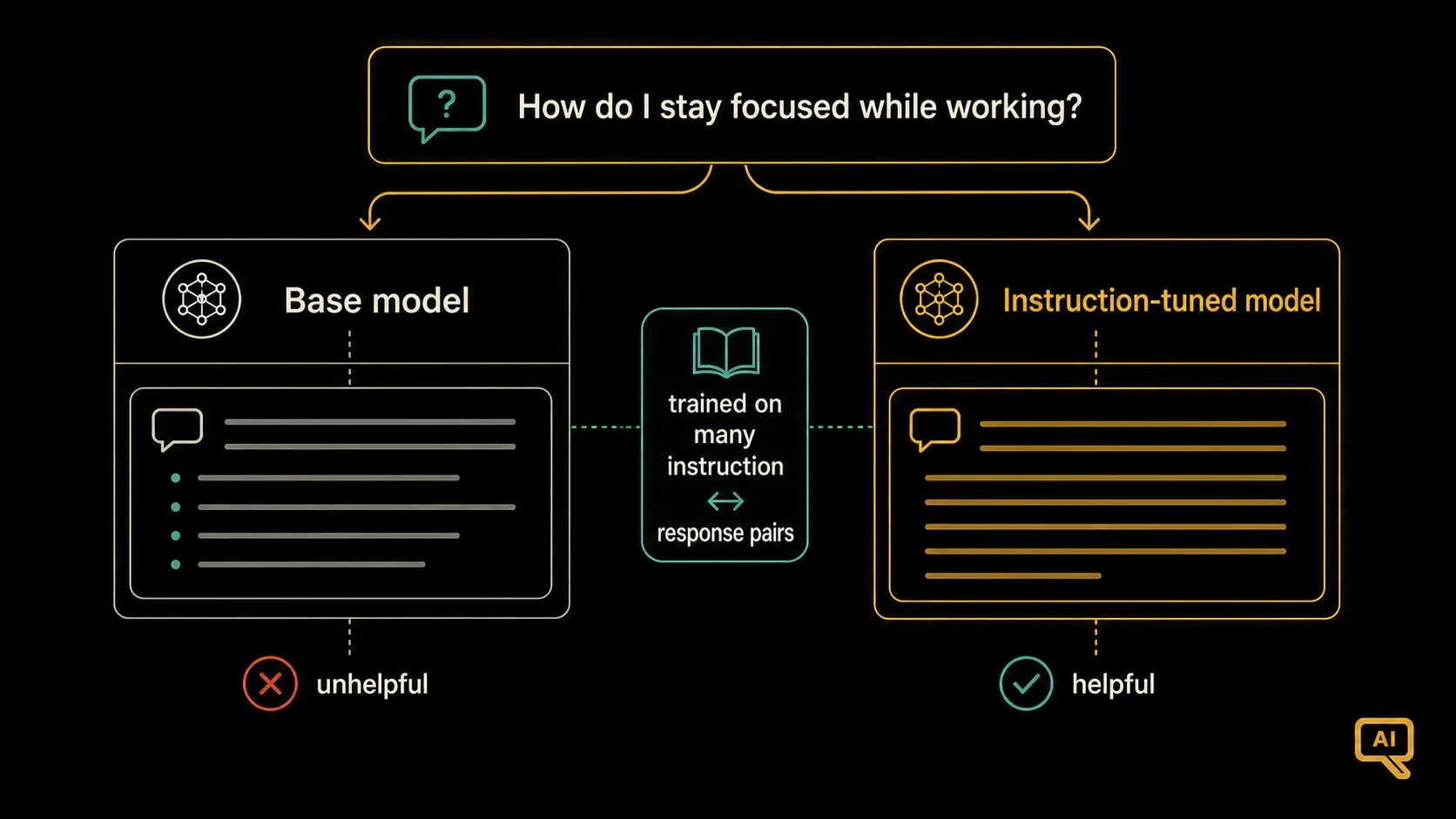 Instruction tuning transforms a base model into an instruction-follower