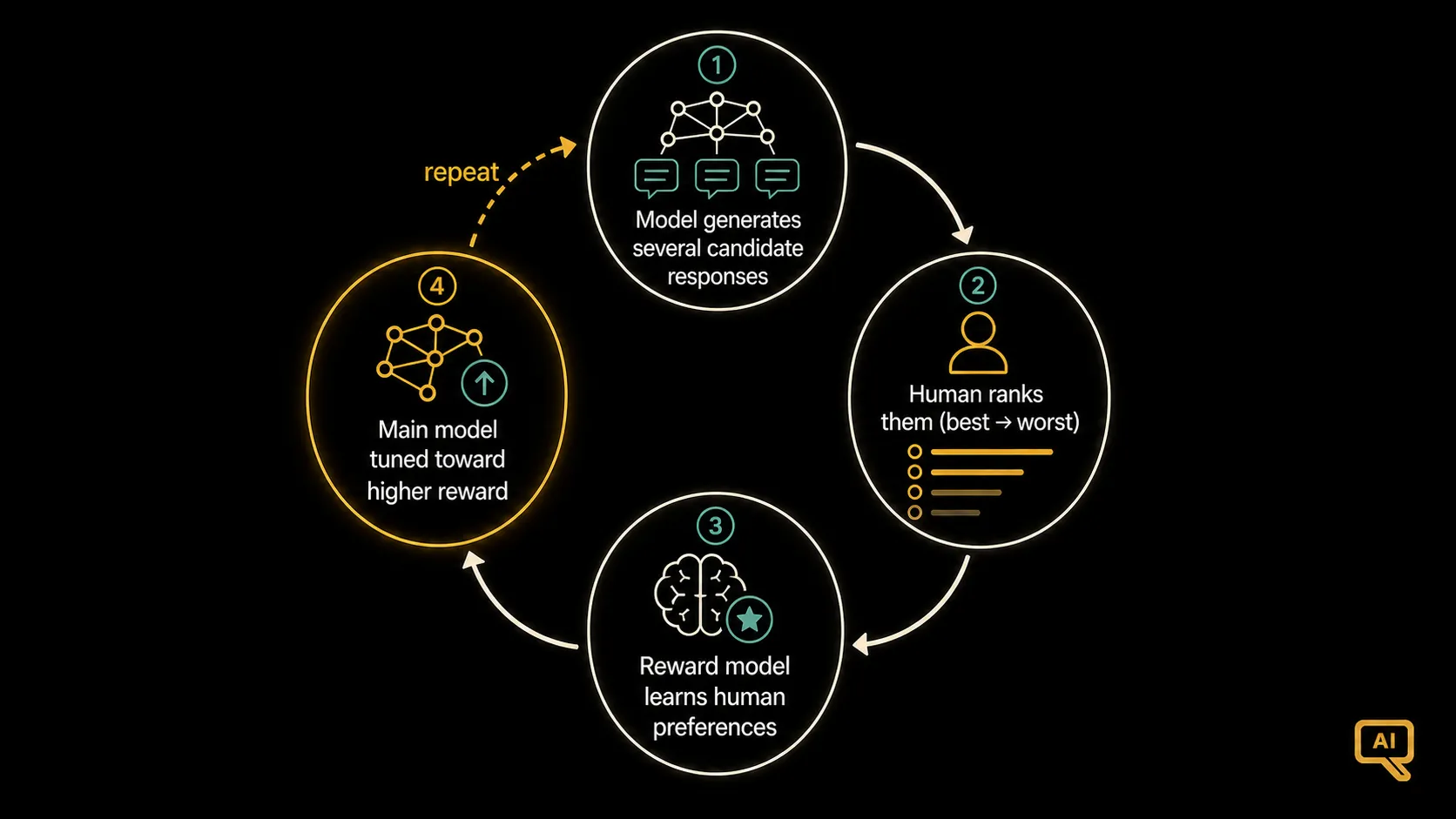 The RLHF preference-learning loop