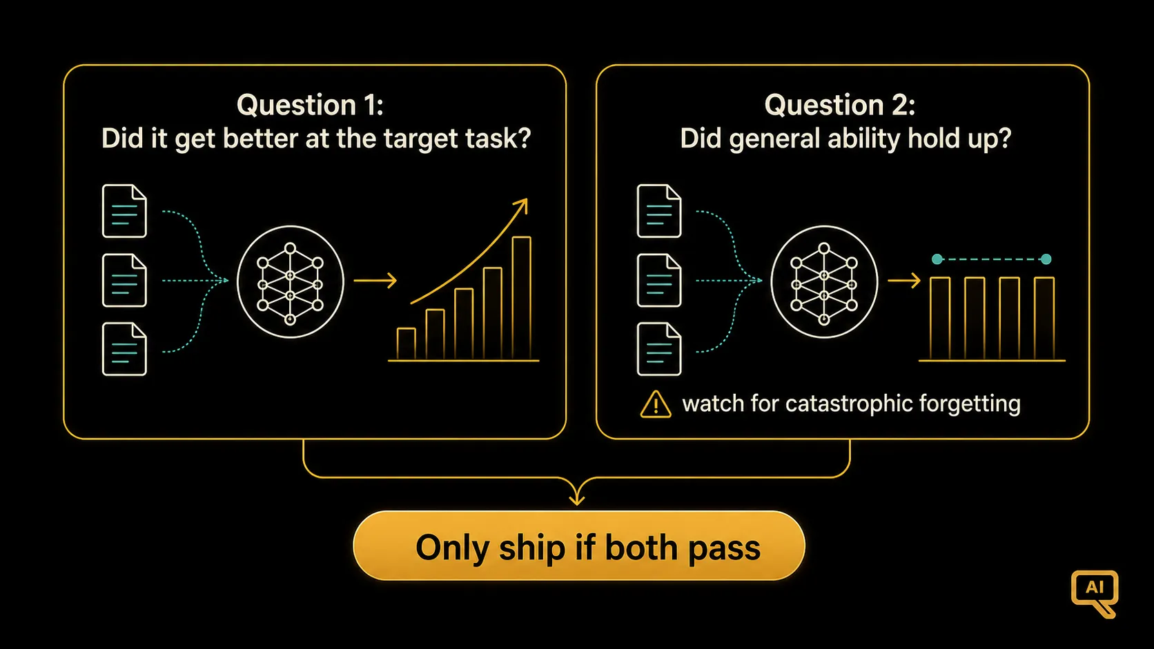 The two questions of fine-tune evaluation