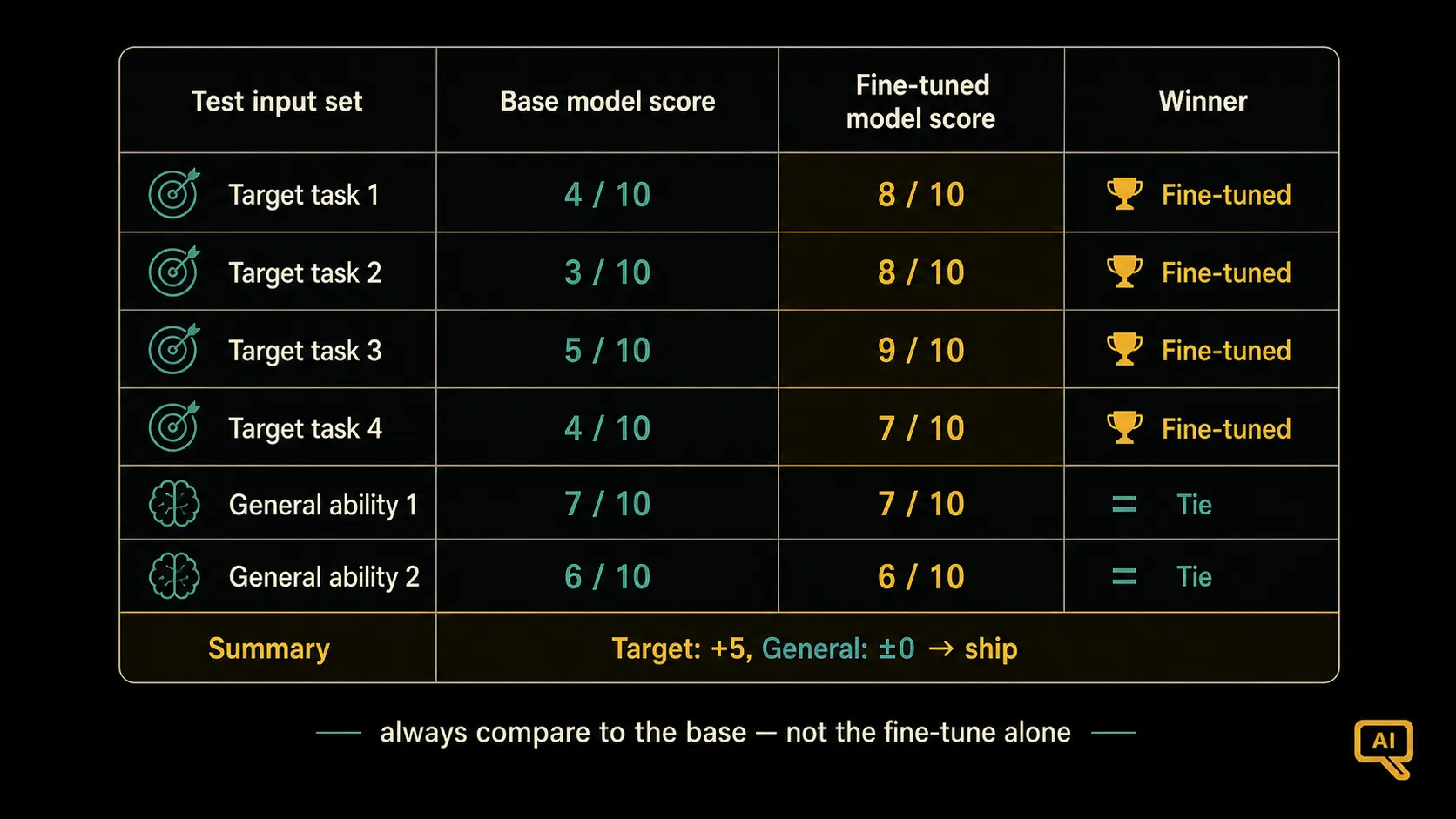 Head-to-head evaluation of the fine-tuned model versus the base