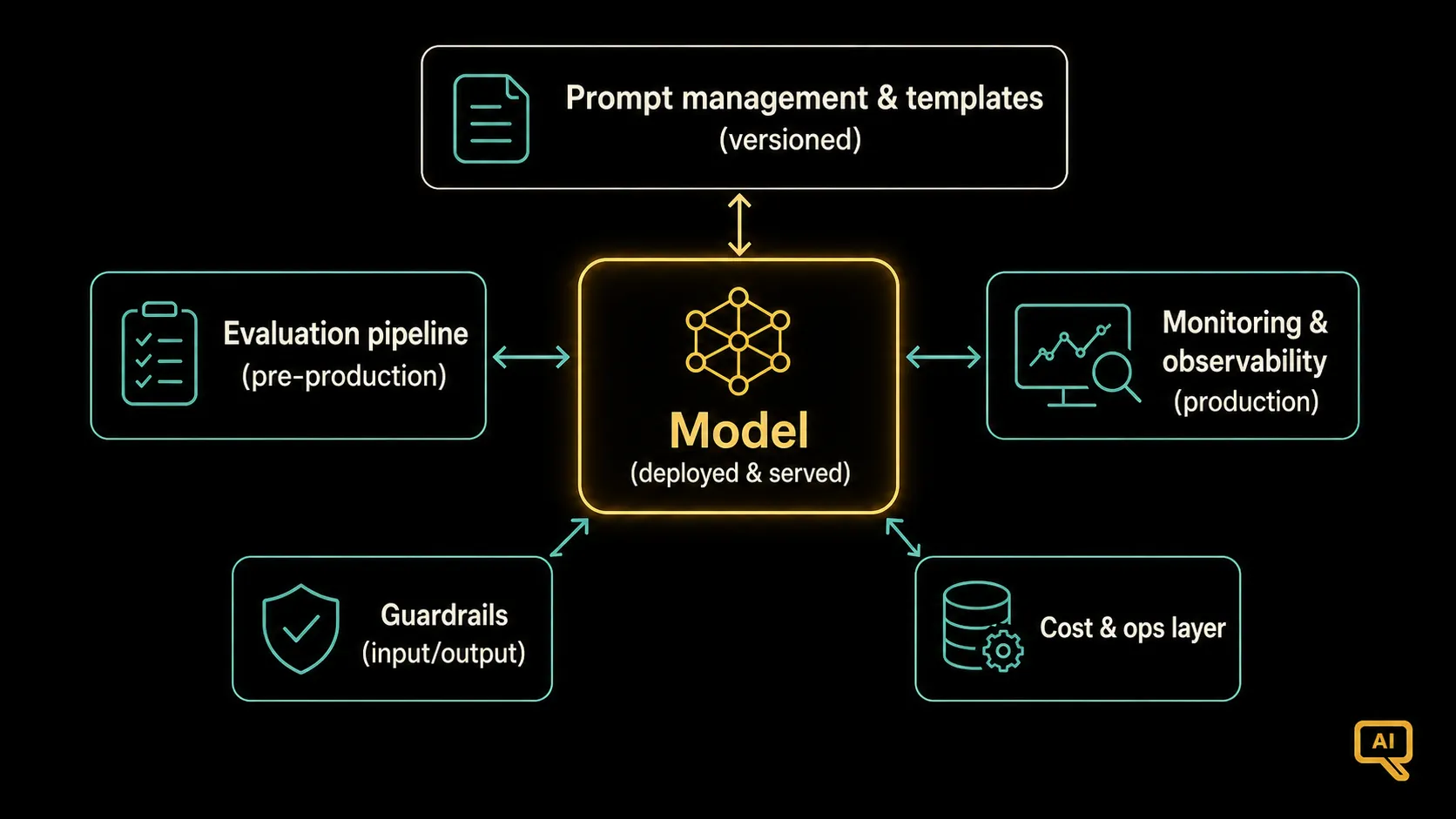 The main pieces of a production LLM system