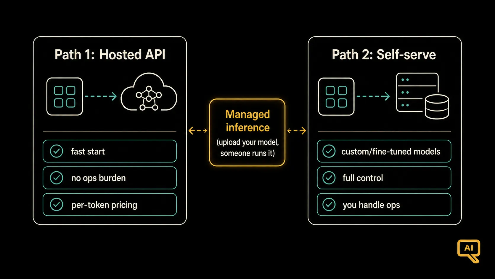 Two paths for serving a language model in production