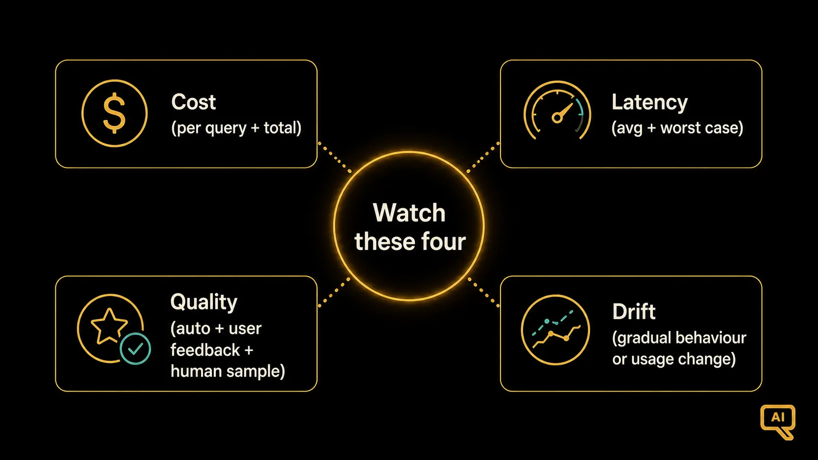 The four signals worth watching for any LLM system