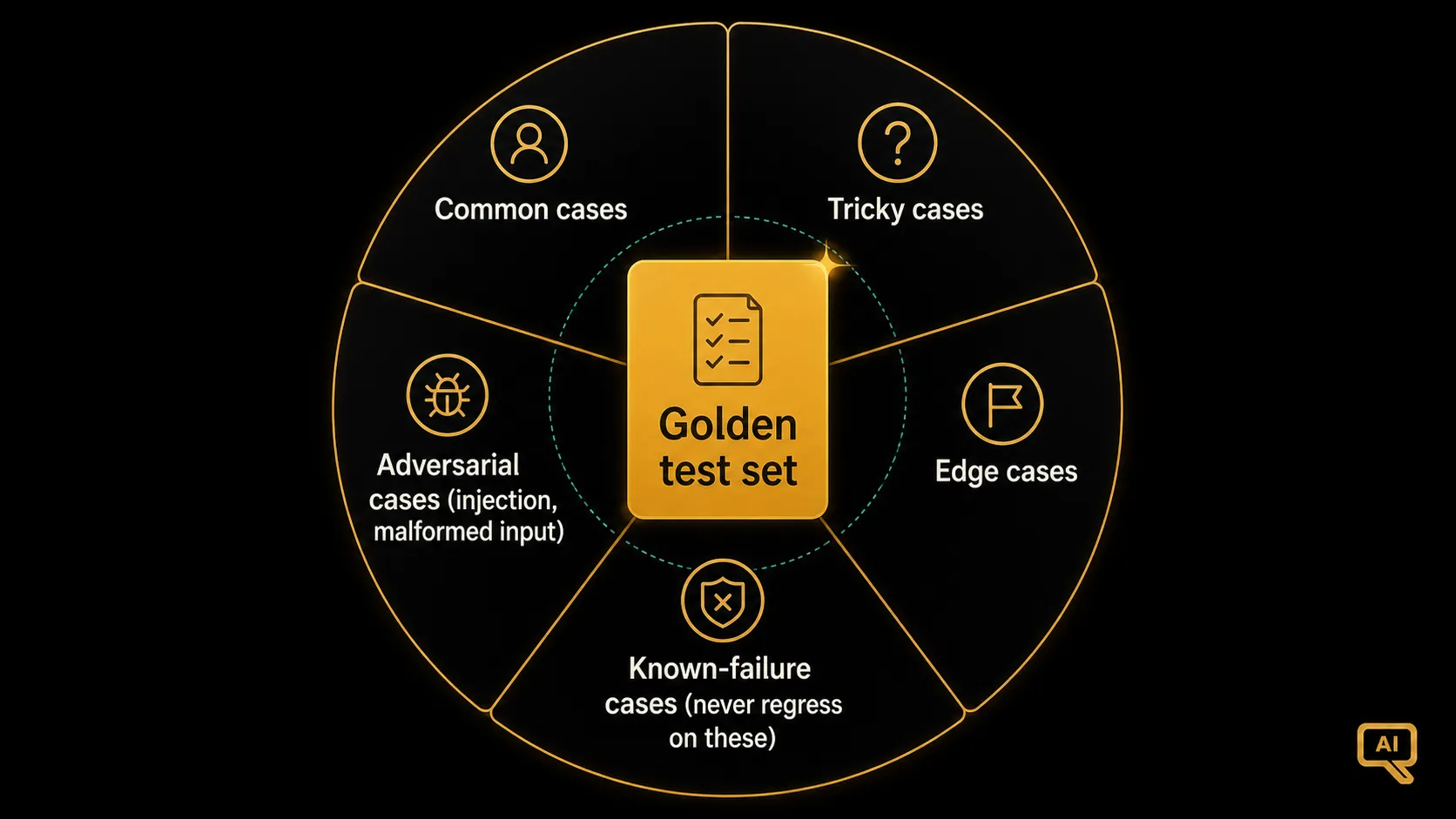 The shape of a good golden test set