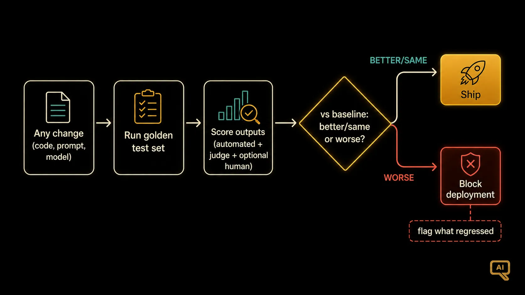 How an evaluation pipeline fits into the change process