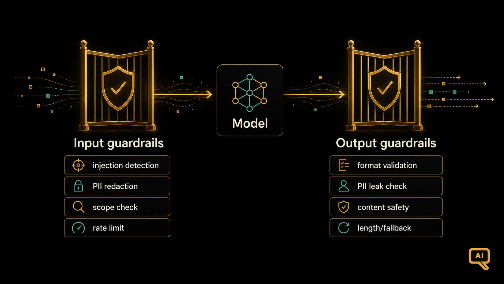Input and output guardrails around the model