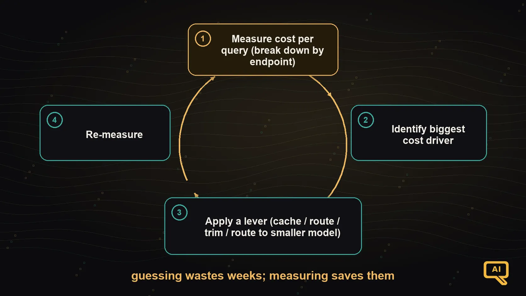 Measure, target the biggest cost, tune, repeat