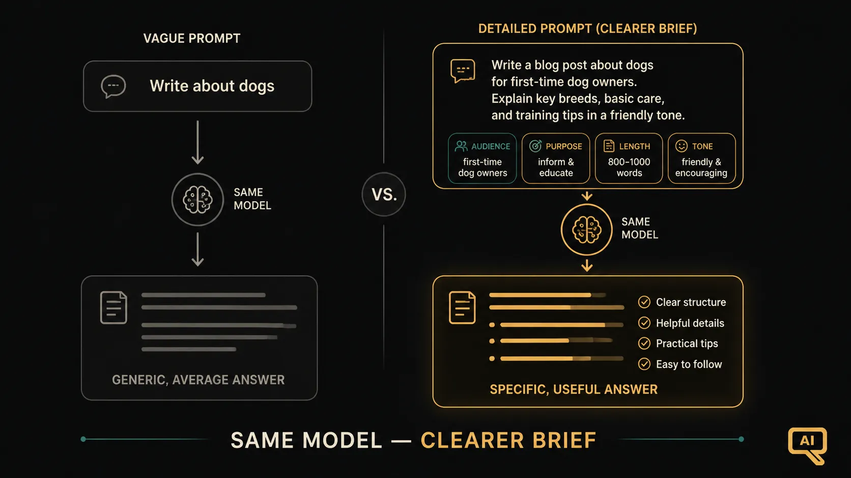 A vague prompt versus a specific one