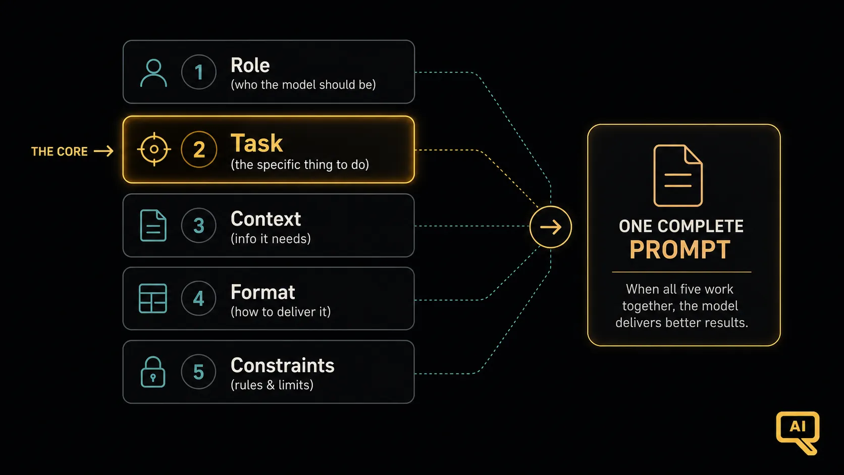 The building blocks of a prompt