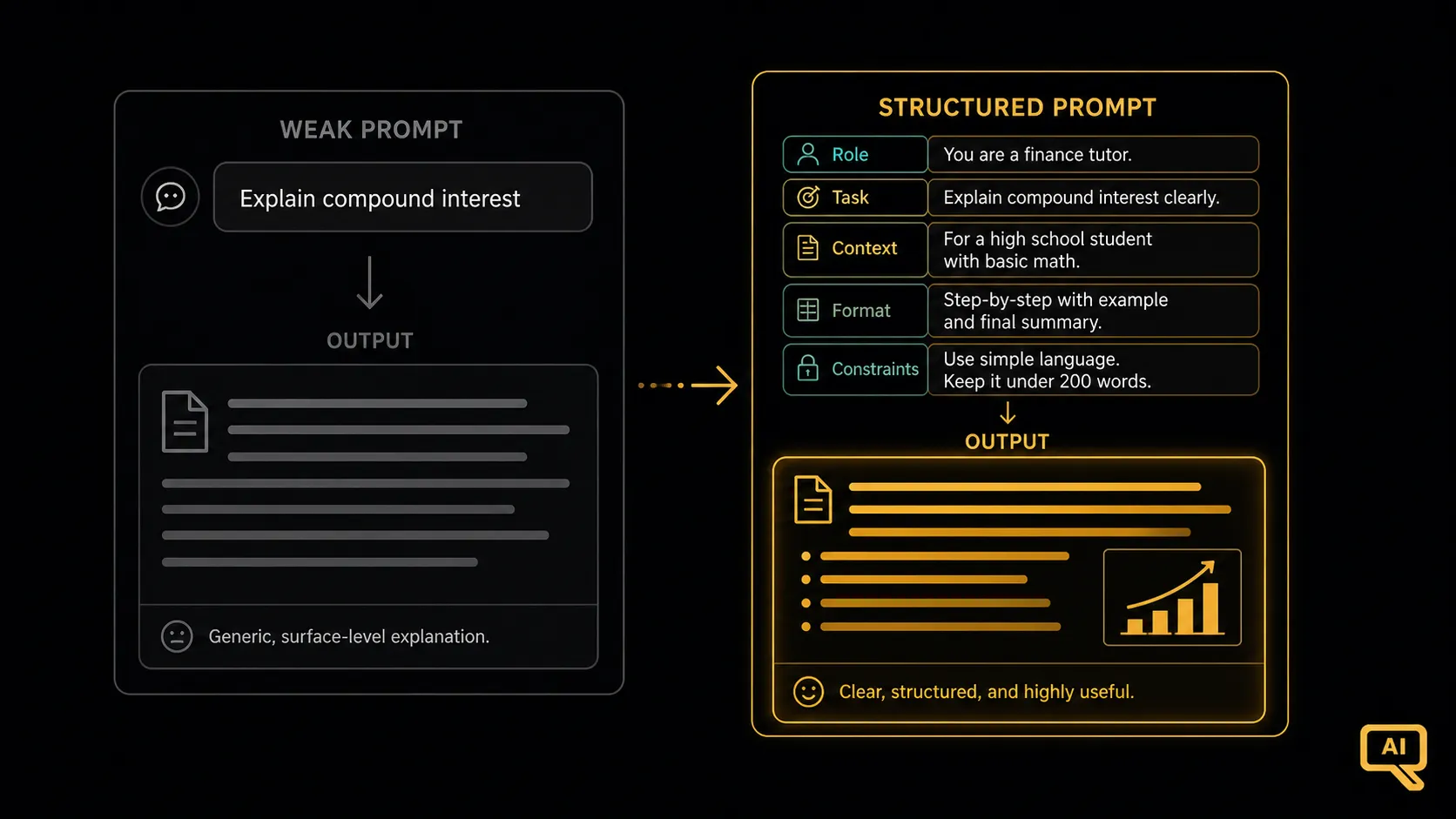 A weak prompt versus a structured one