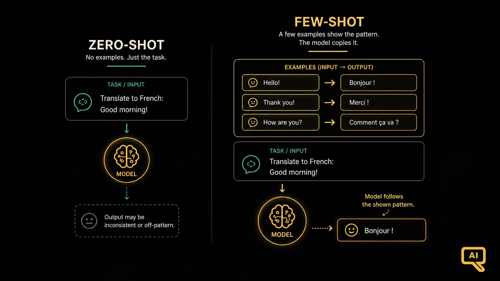 Zero-shot versus few-shot prompting