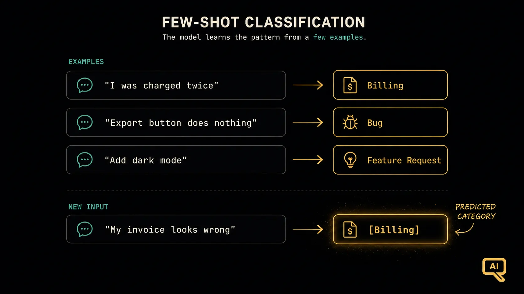A few-shot classification example