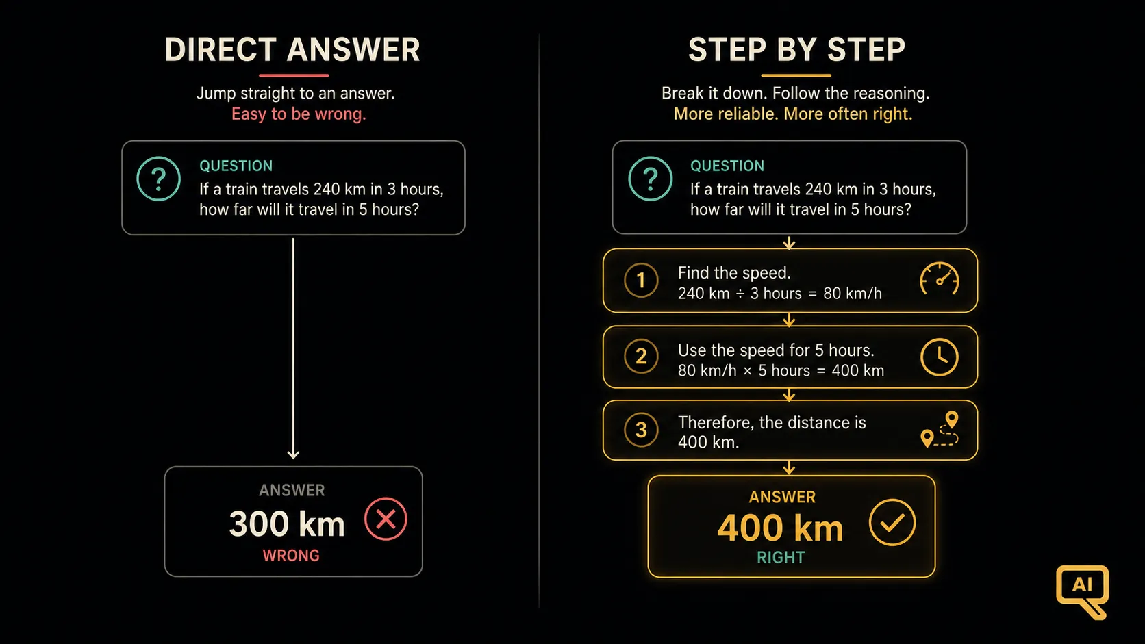 Direct answer versus step-by-step reasoning