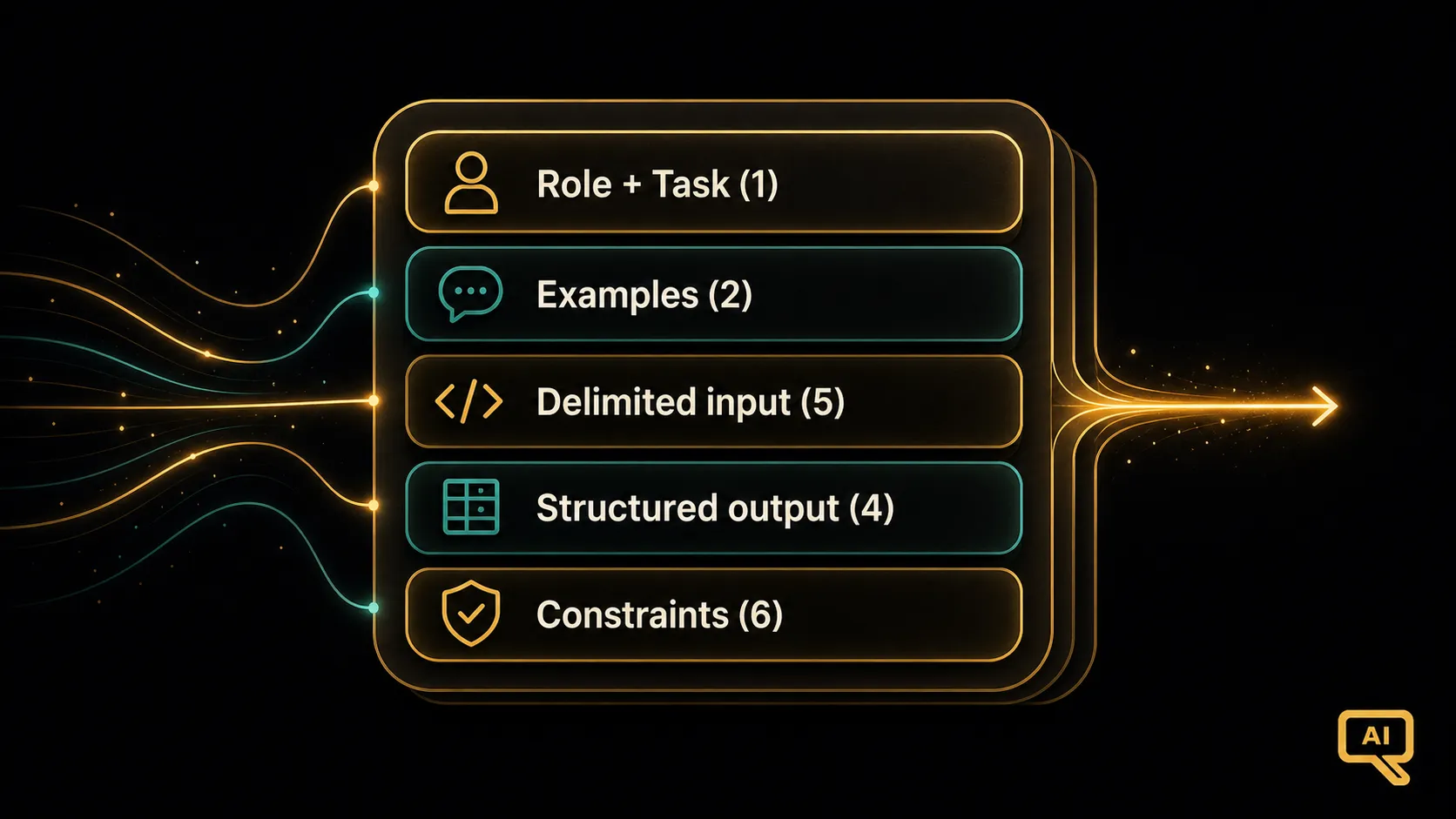 How the patterns stack into one prompt