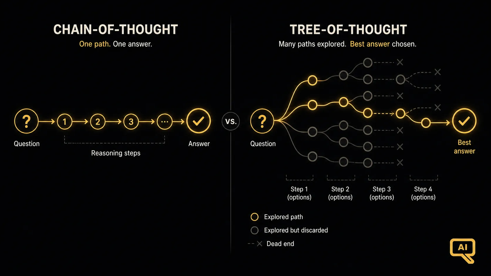 Chain-of-thought’s single path versus tree-of-thought’s branches