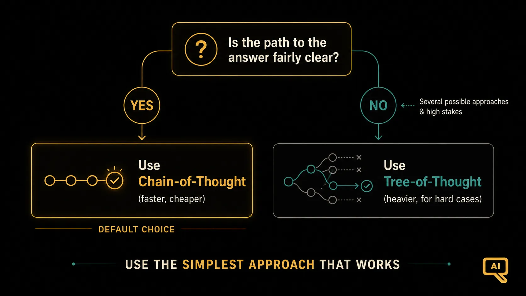When to use chain-of-thought versus tree-of-thought