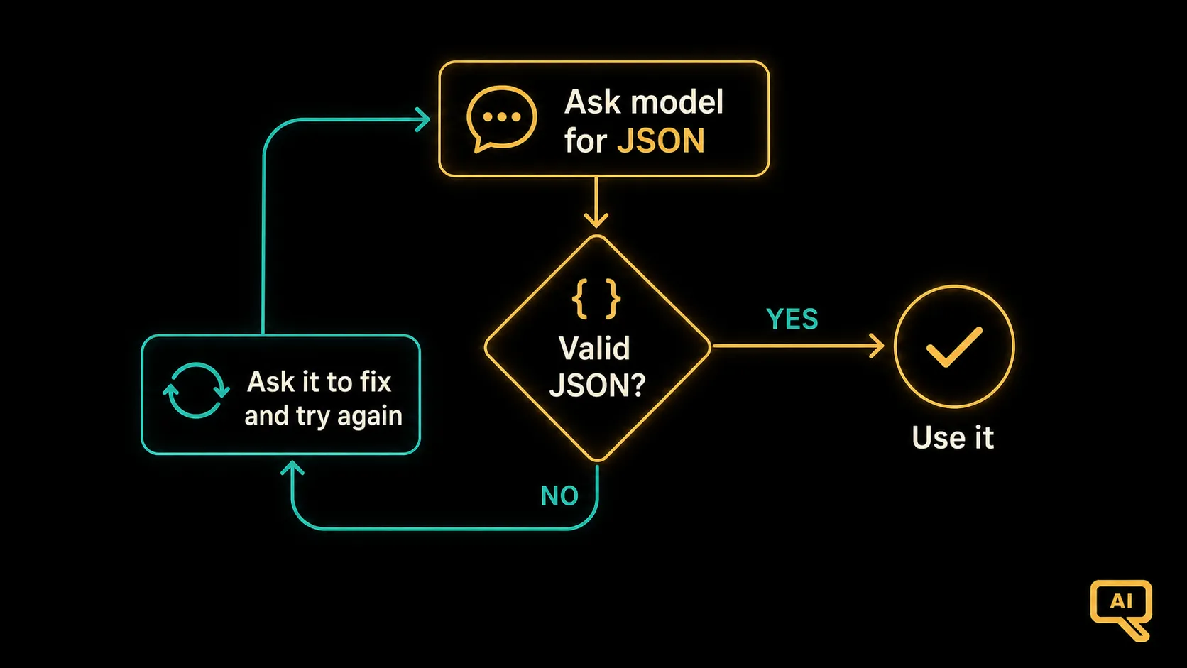 The ask, validate, and retry loop