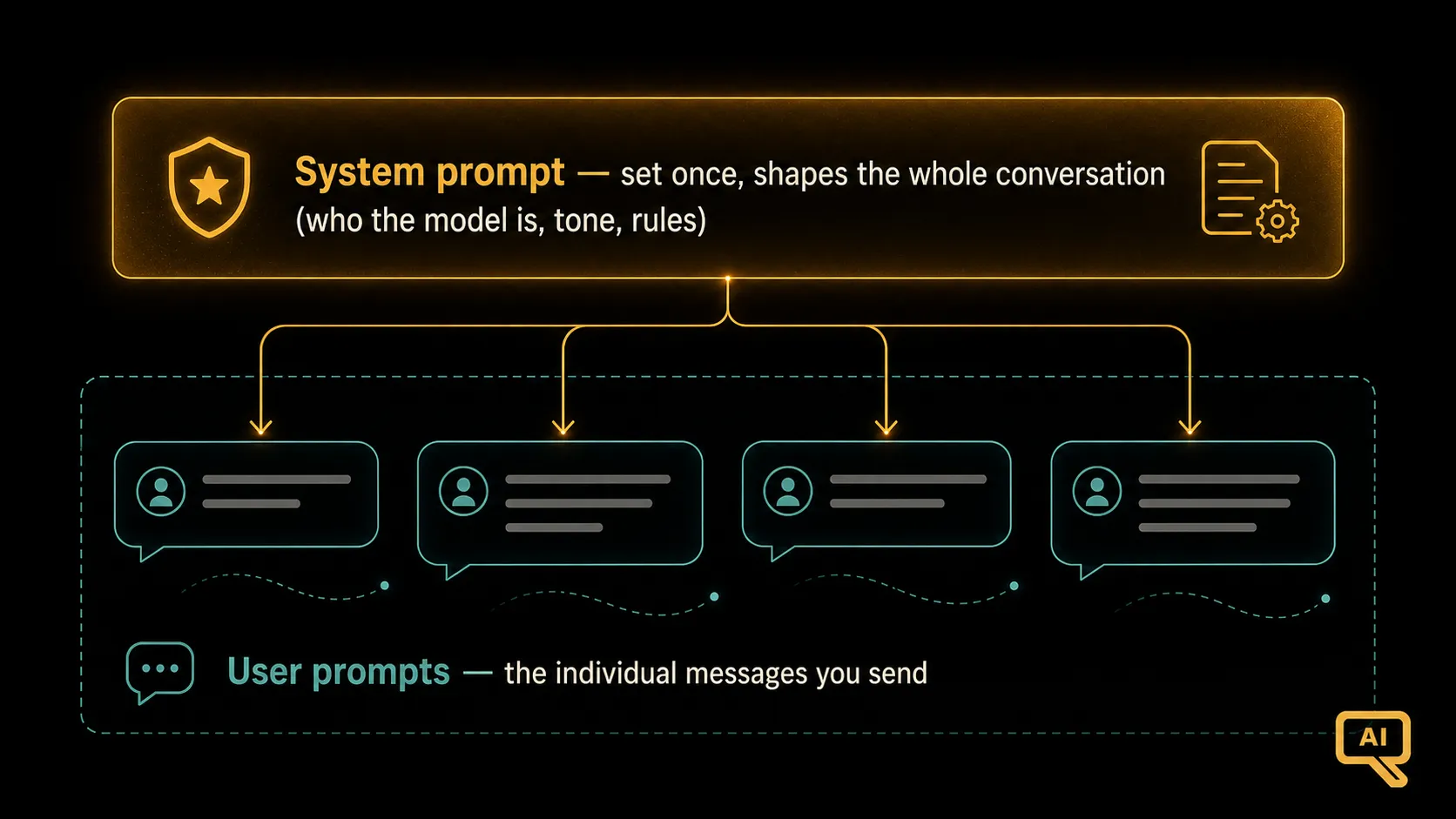 The system prompt layer versus the user prompt layer