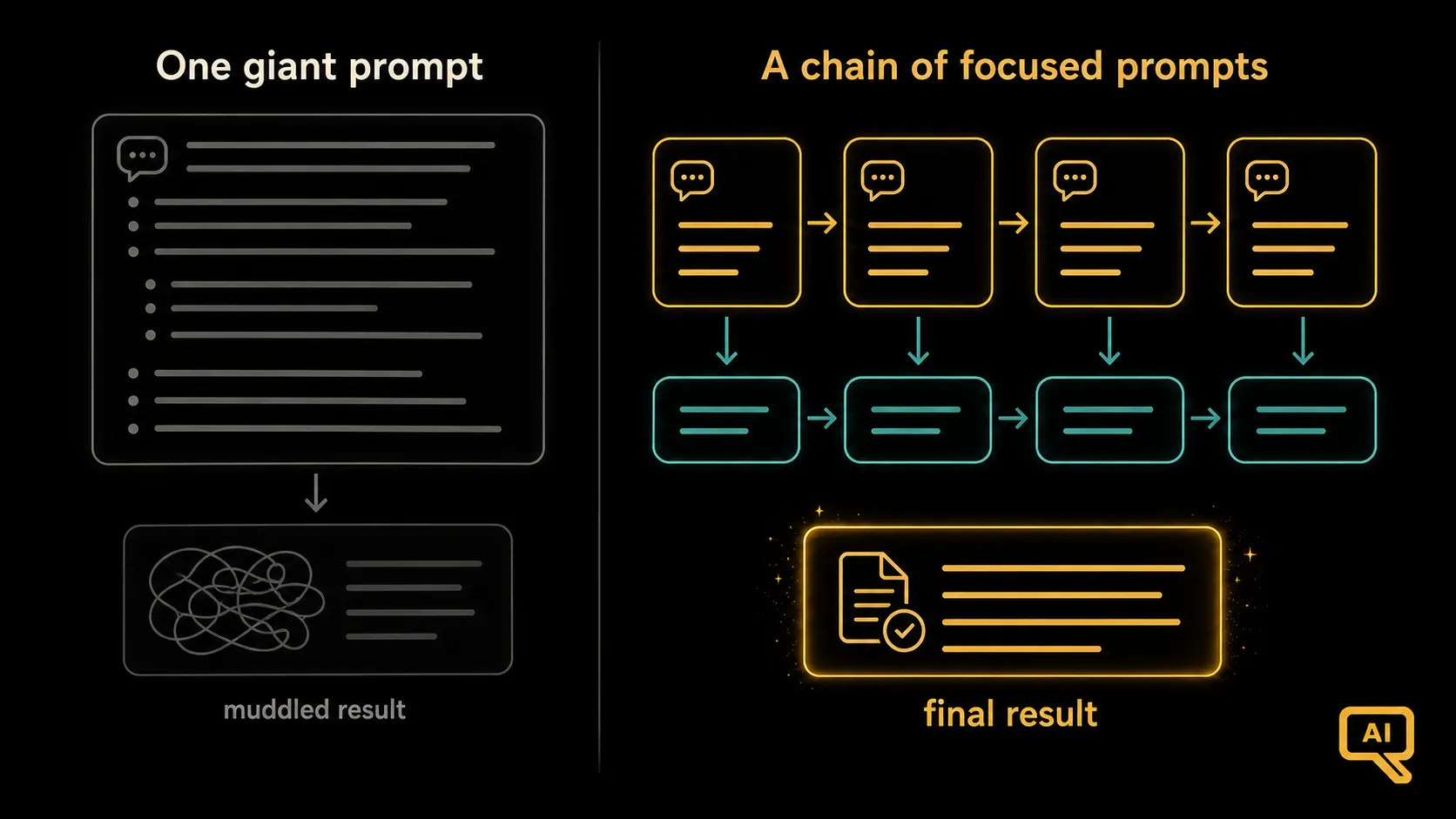 One giant prompt versus a chain of focused prompts