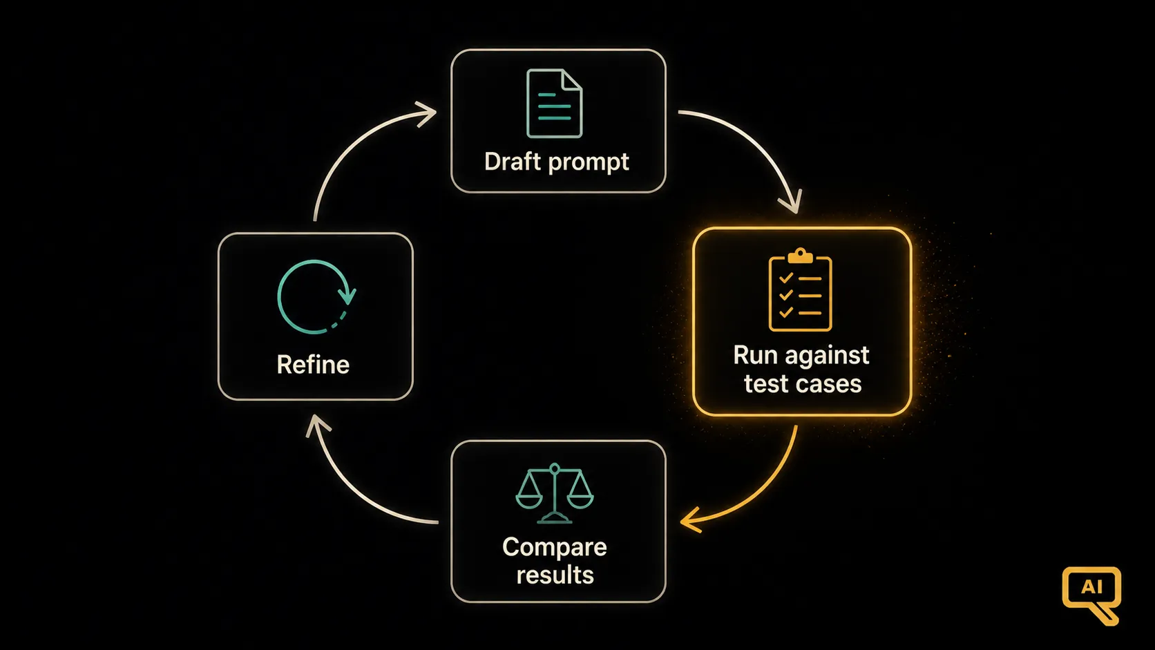The evaluate-and-iterate loop