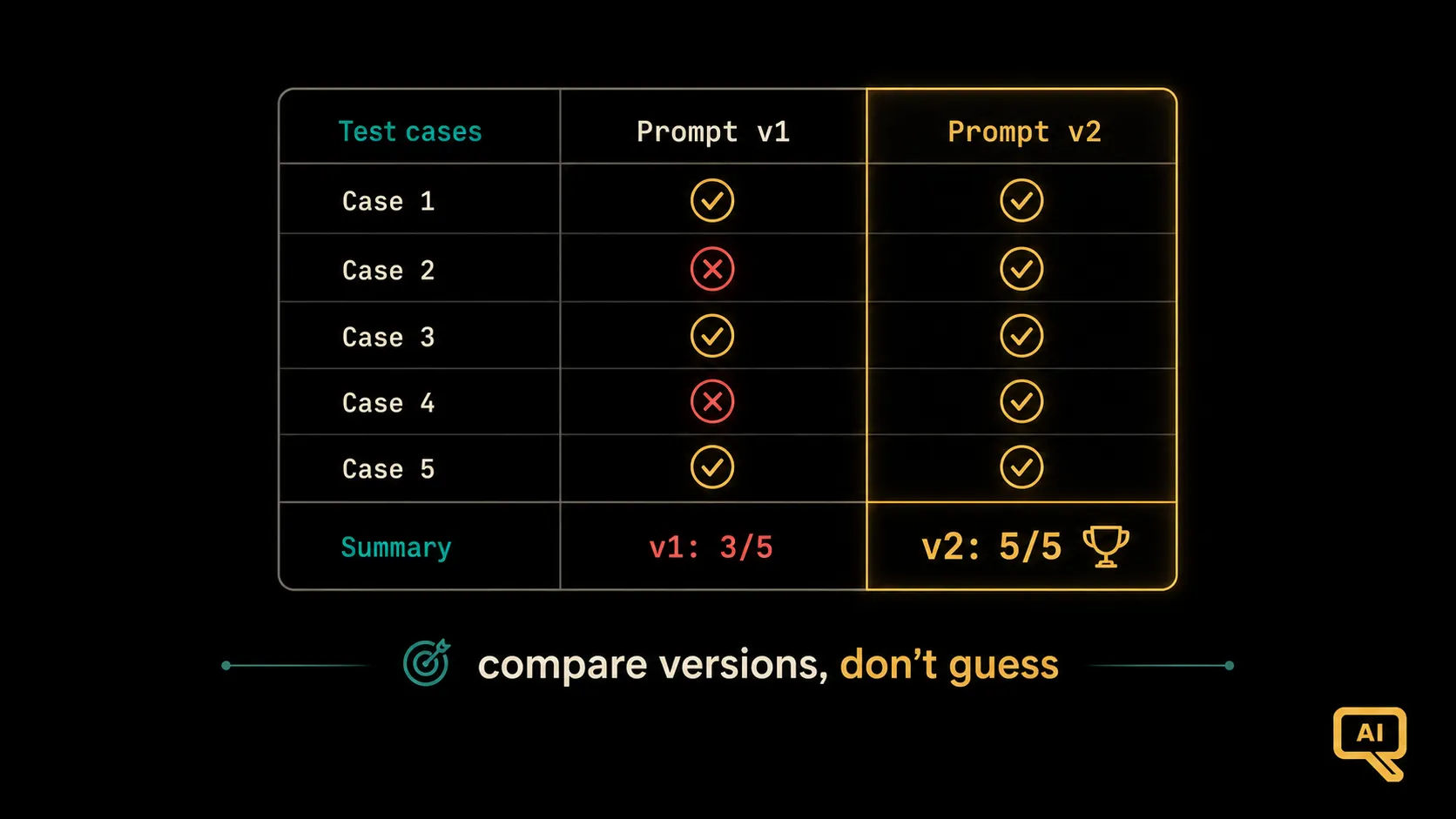 Comparing two prompt versions across test cases