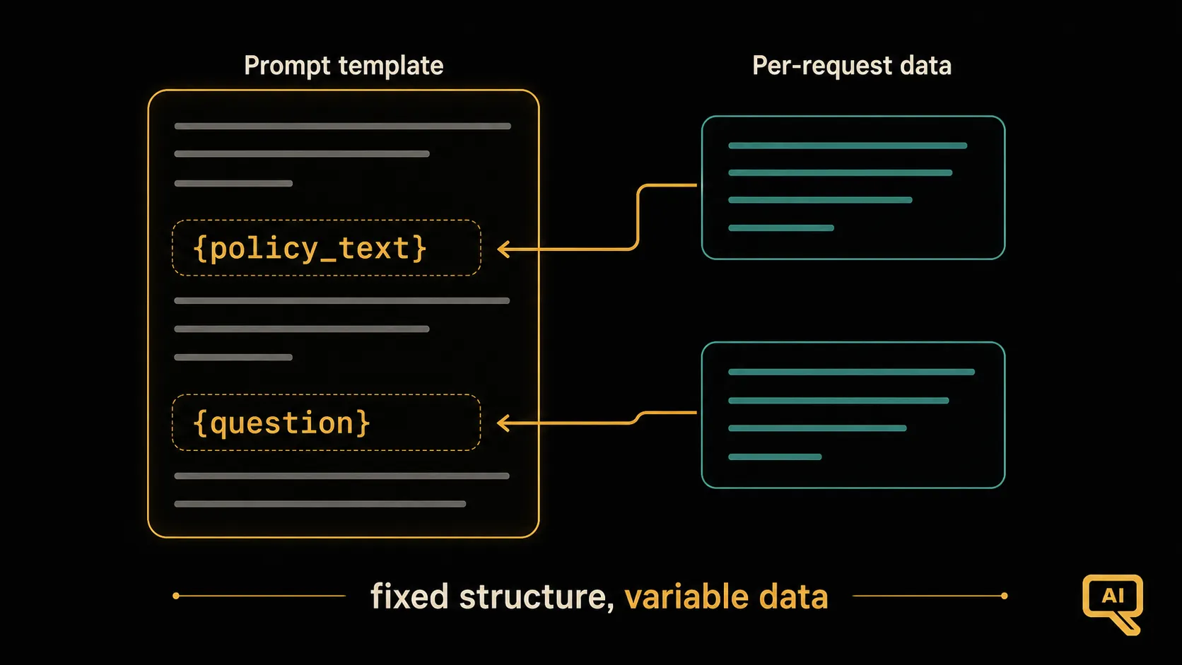 A prompt template with variables filled in per request