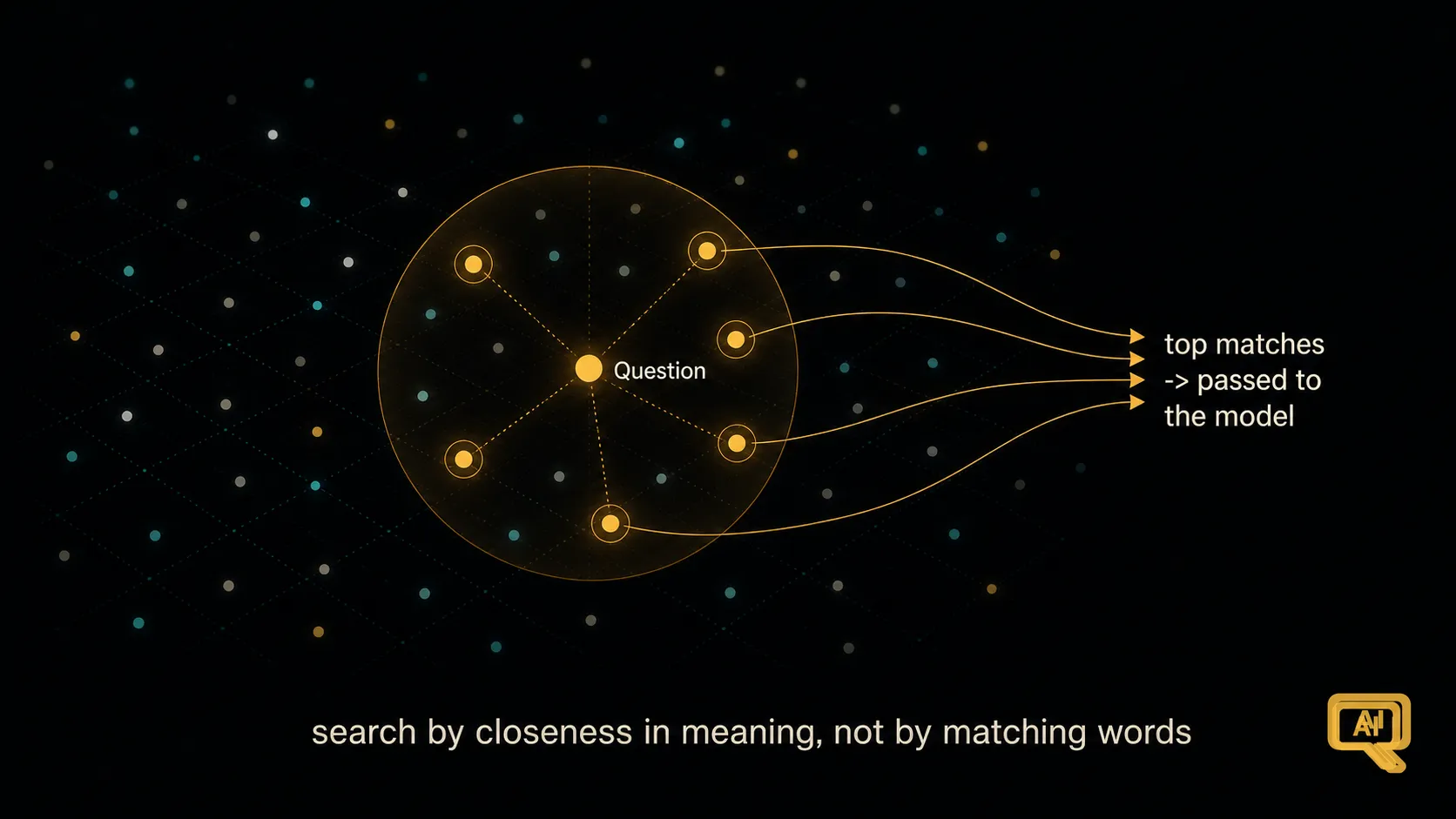 Finding the passages nearest the question in meaning-space