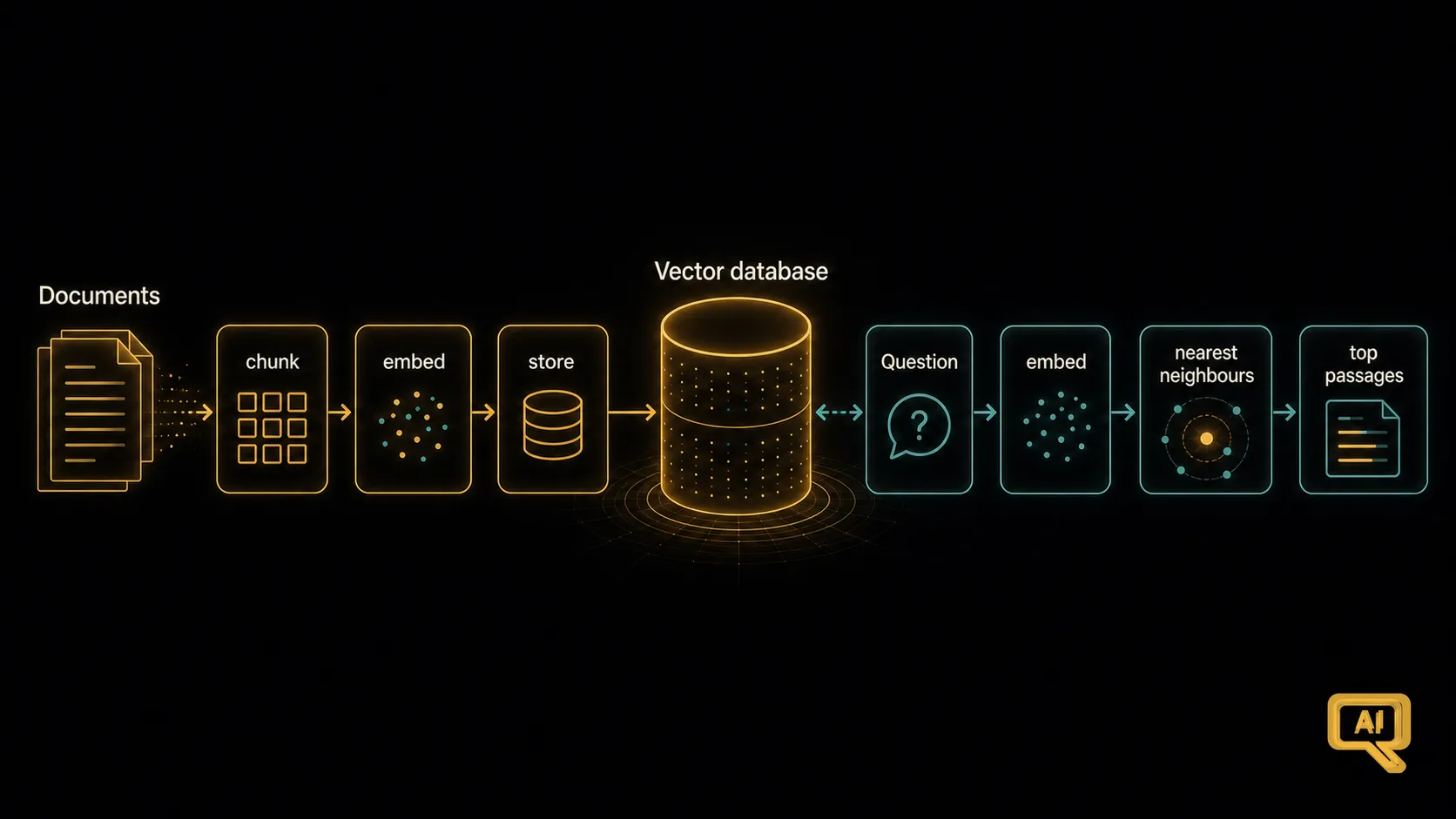 Where a vector database sits in a RAG system