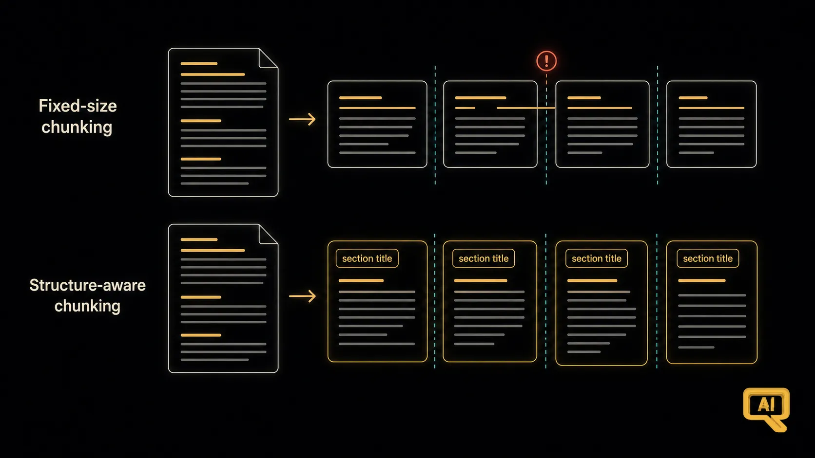 Fixed-size chunking versus structure-aware chunking