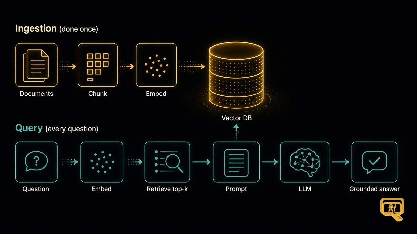 The complete RAG pipeline: ingestion and query phases