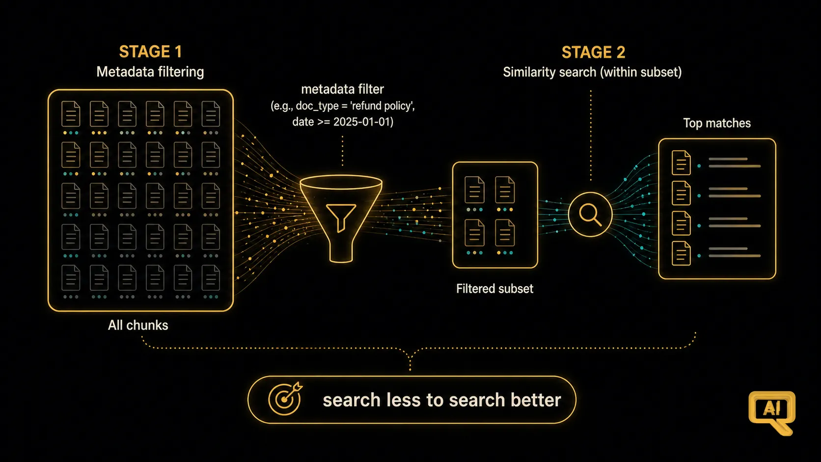 Metadata filtering as a first pass