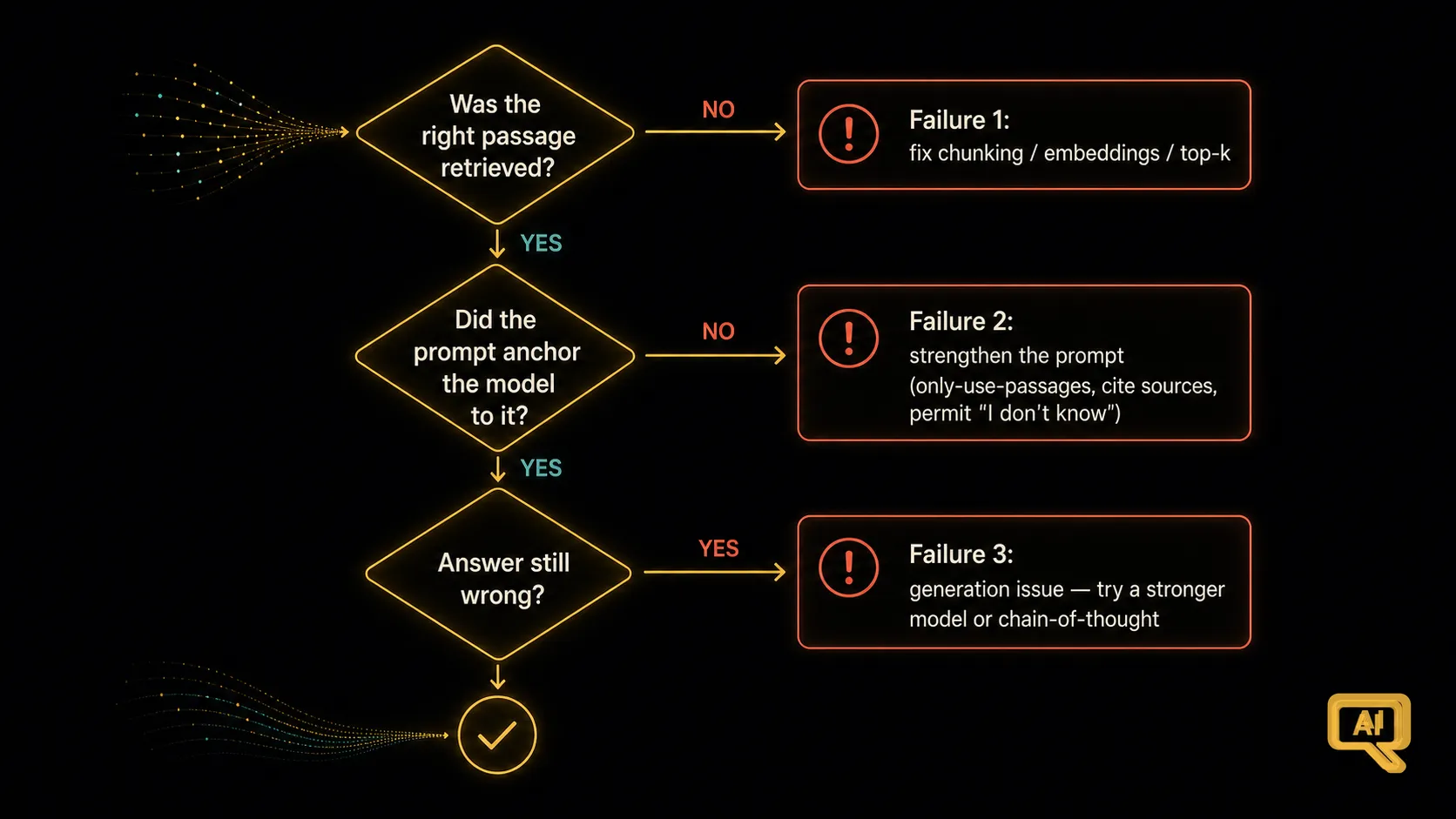 The three-step diagnostic tree for RAG hallucinations