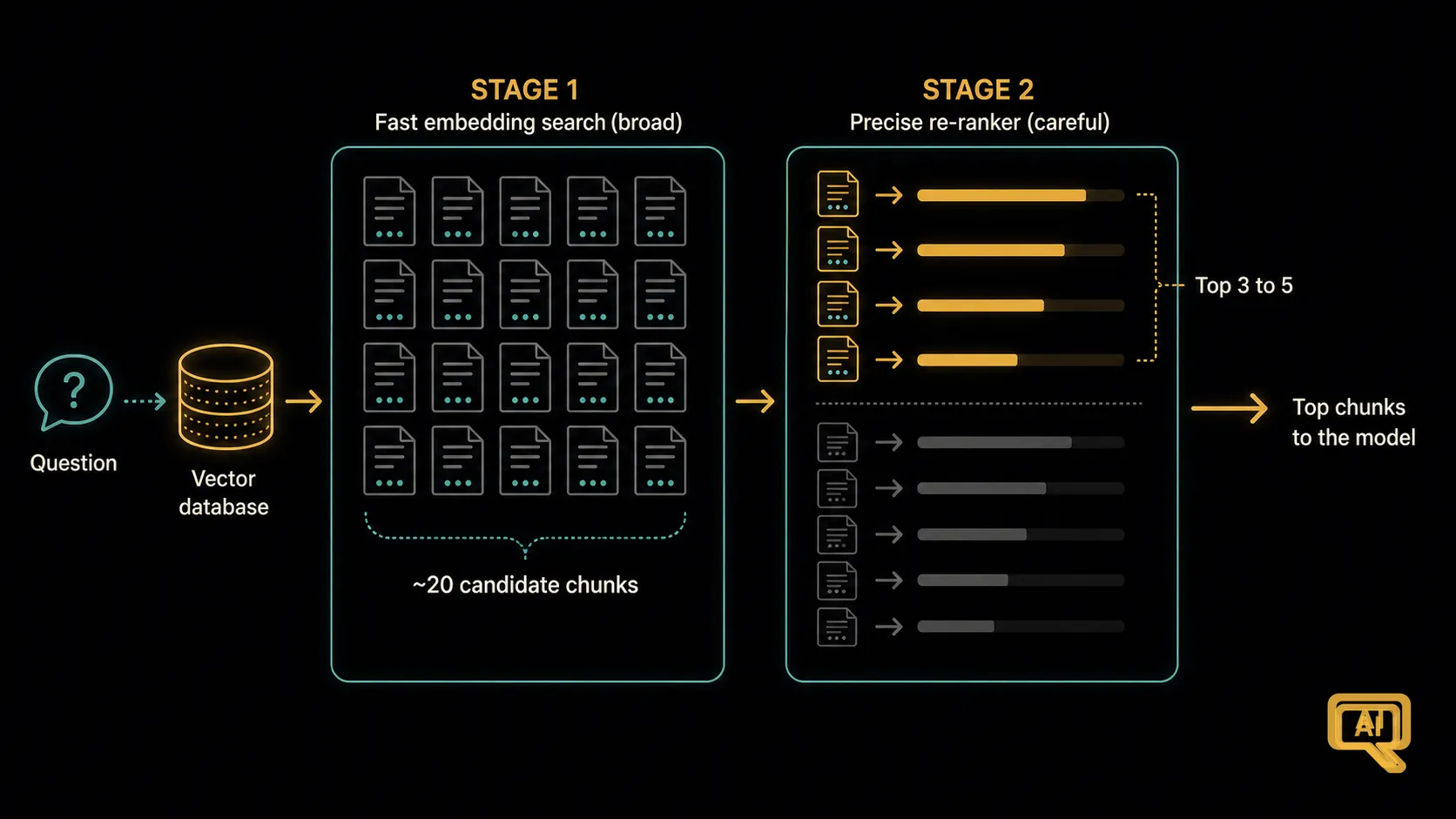 The two-stage retrieve-then-rerank pattern