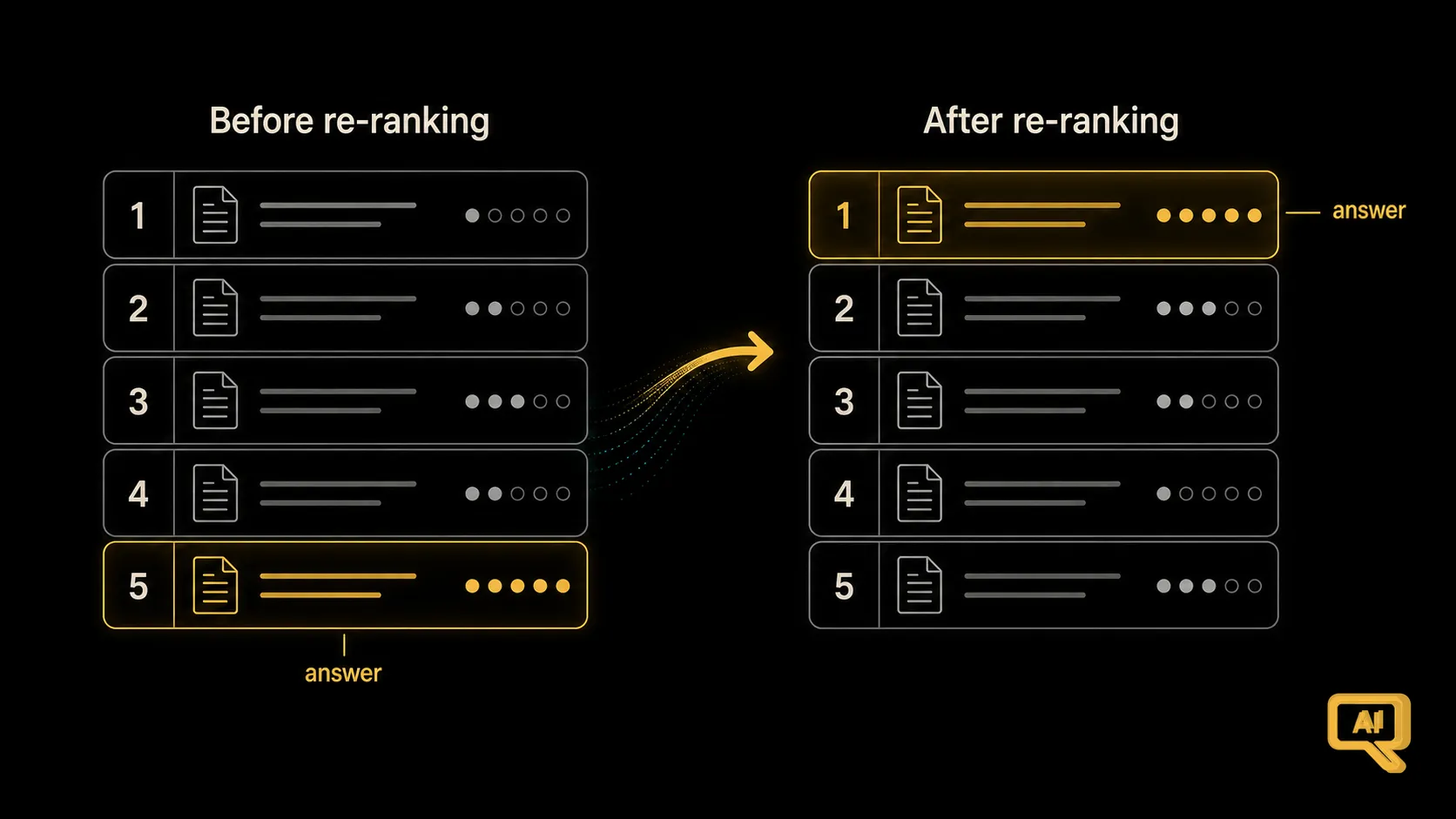How re-ranking reshuffles the candidates