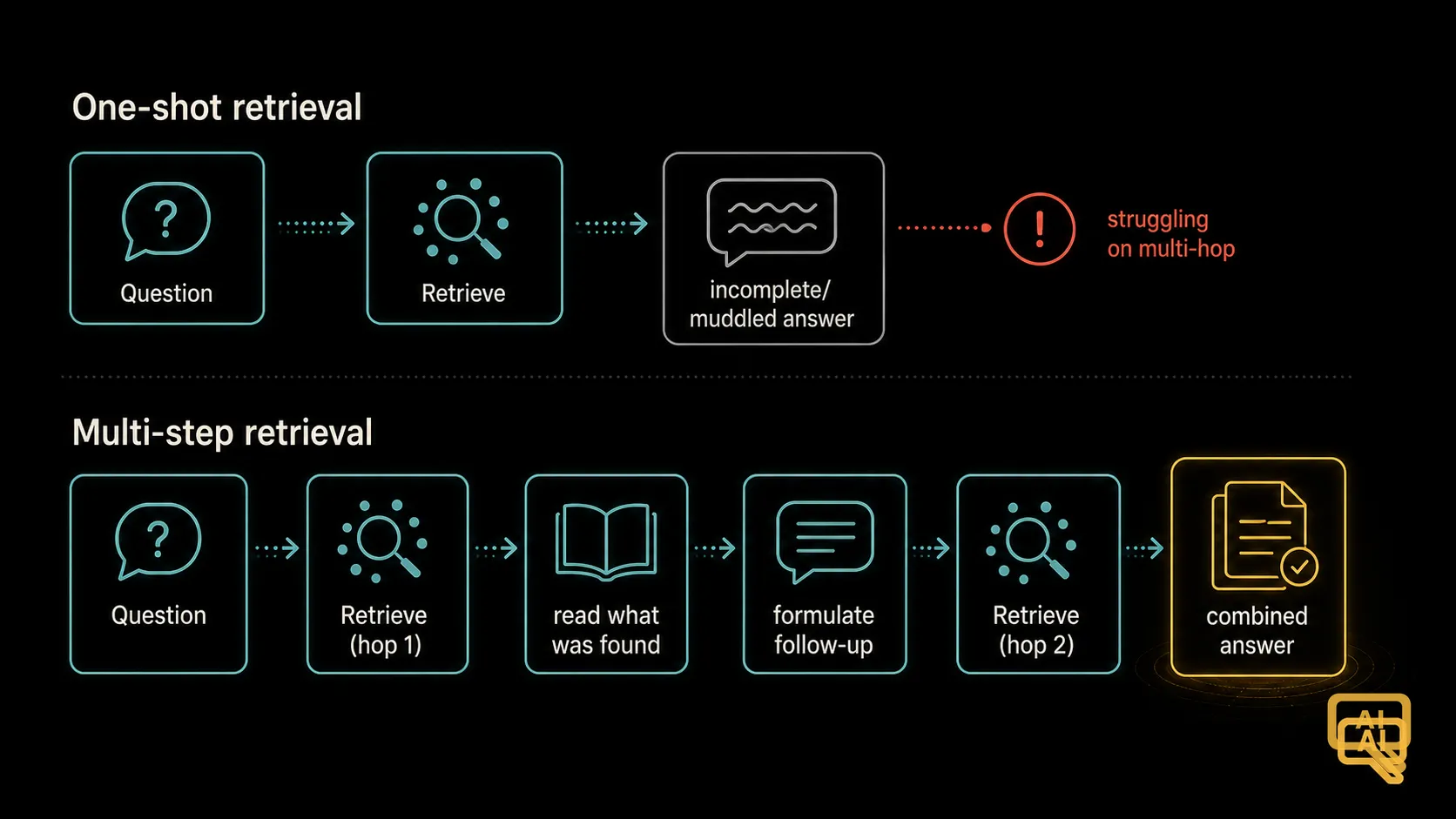 One-shot retrieval versus multi-step retrieval