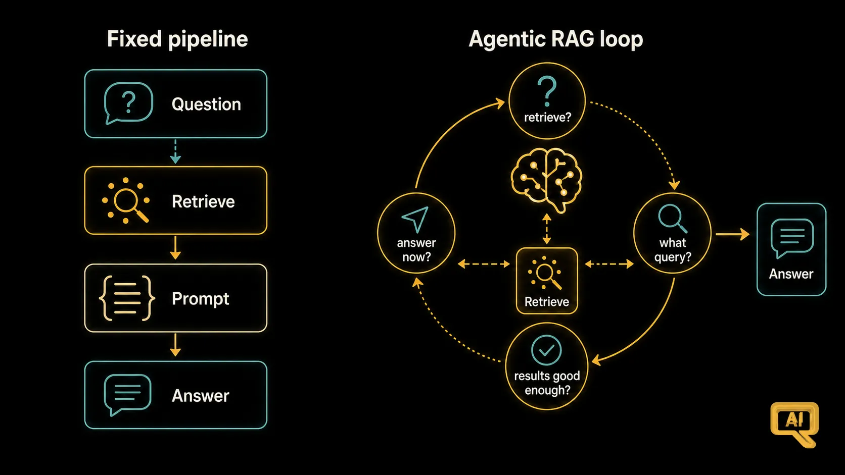 A fixed pipeline versus an agentic RAG loop