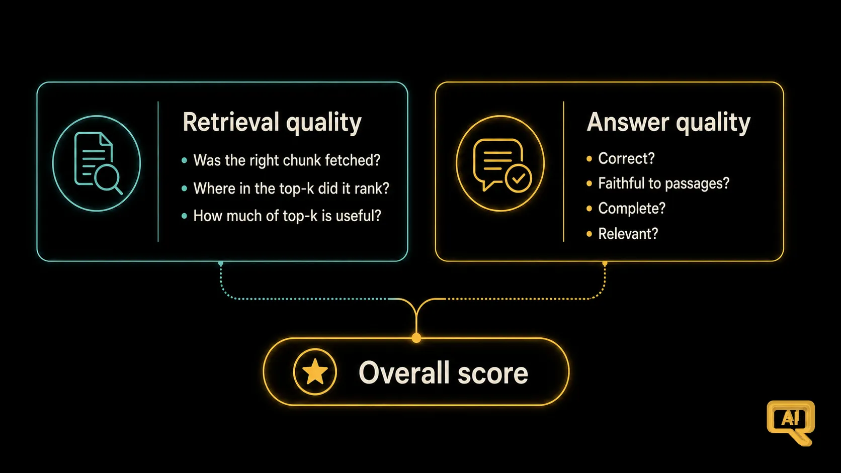 Evaluating retrieval and generation separately